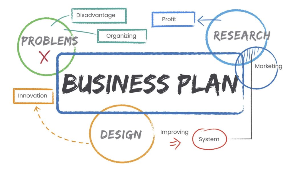 Illustrated design showing benefits of Business plan writer Toronto